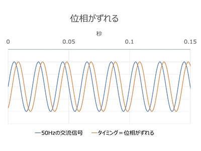 位相がずれる