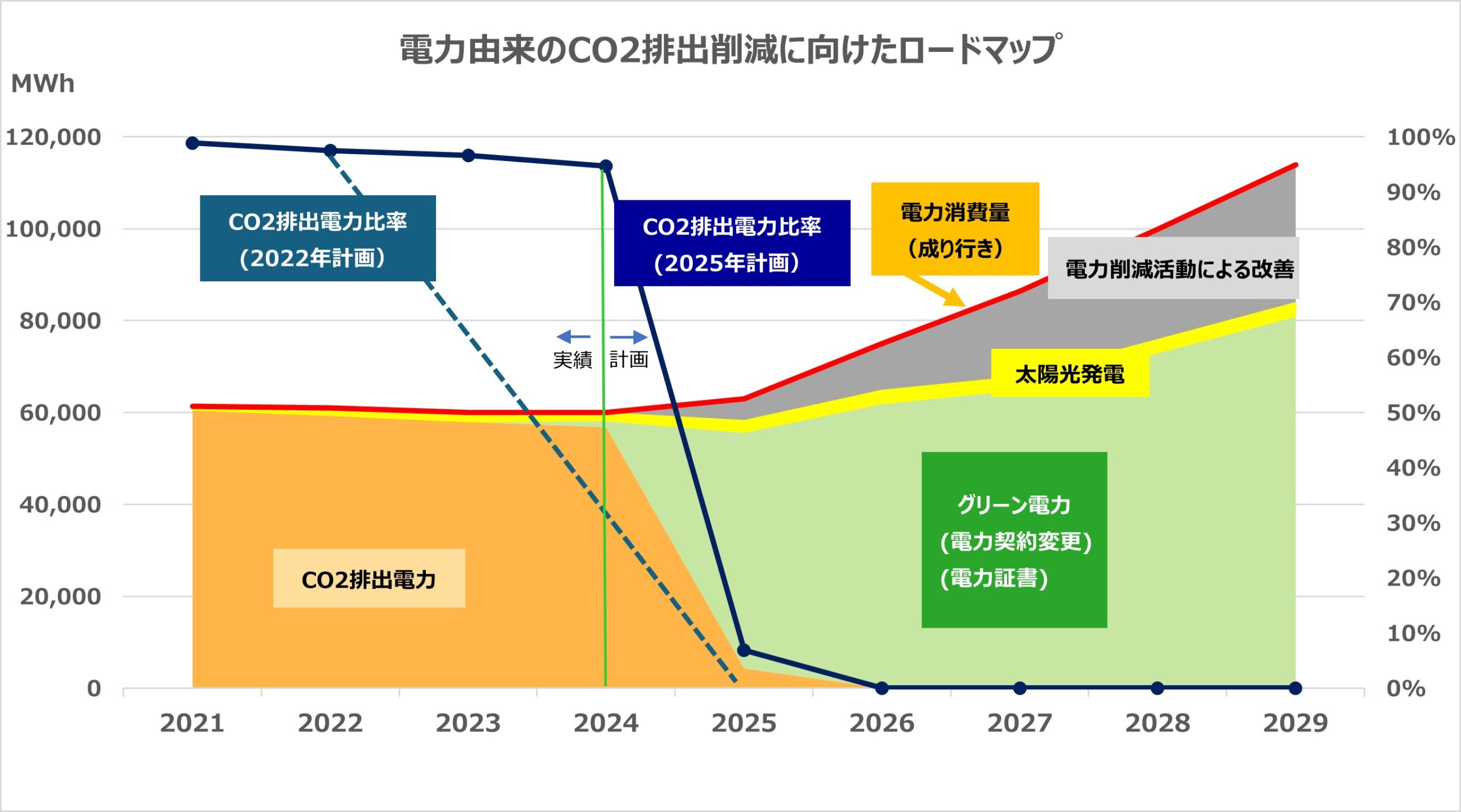 CO2ロードマップ2025年10月